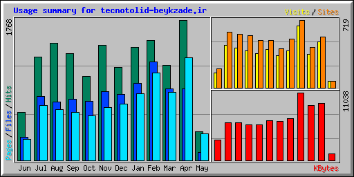 Usage summary for tecnotolid-beykzade.ir